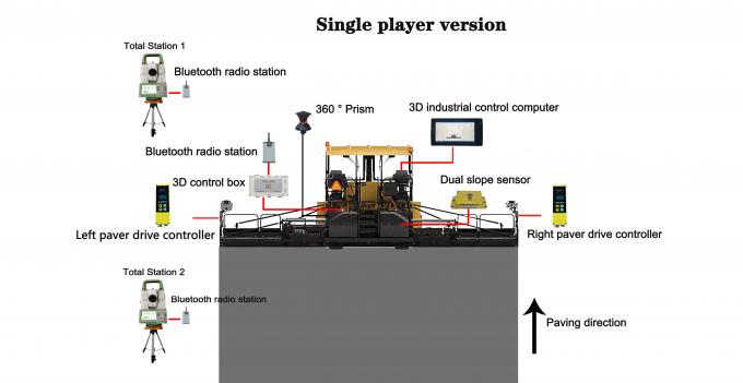 Slip Form Paver 3D Intelligent Control System For Road Pavement Machine